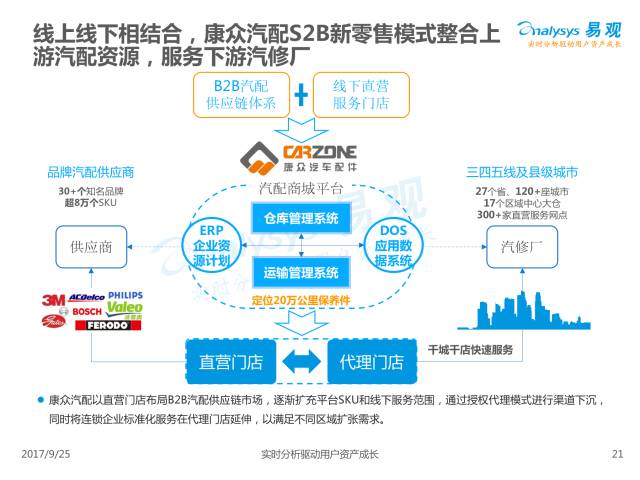 易观:2017年上半年中国汽车后市场电商专题分析